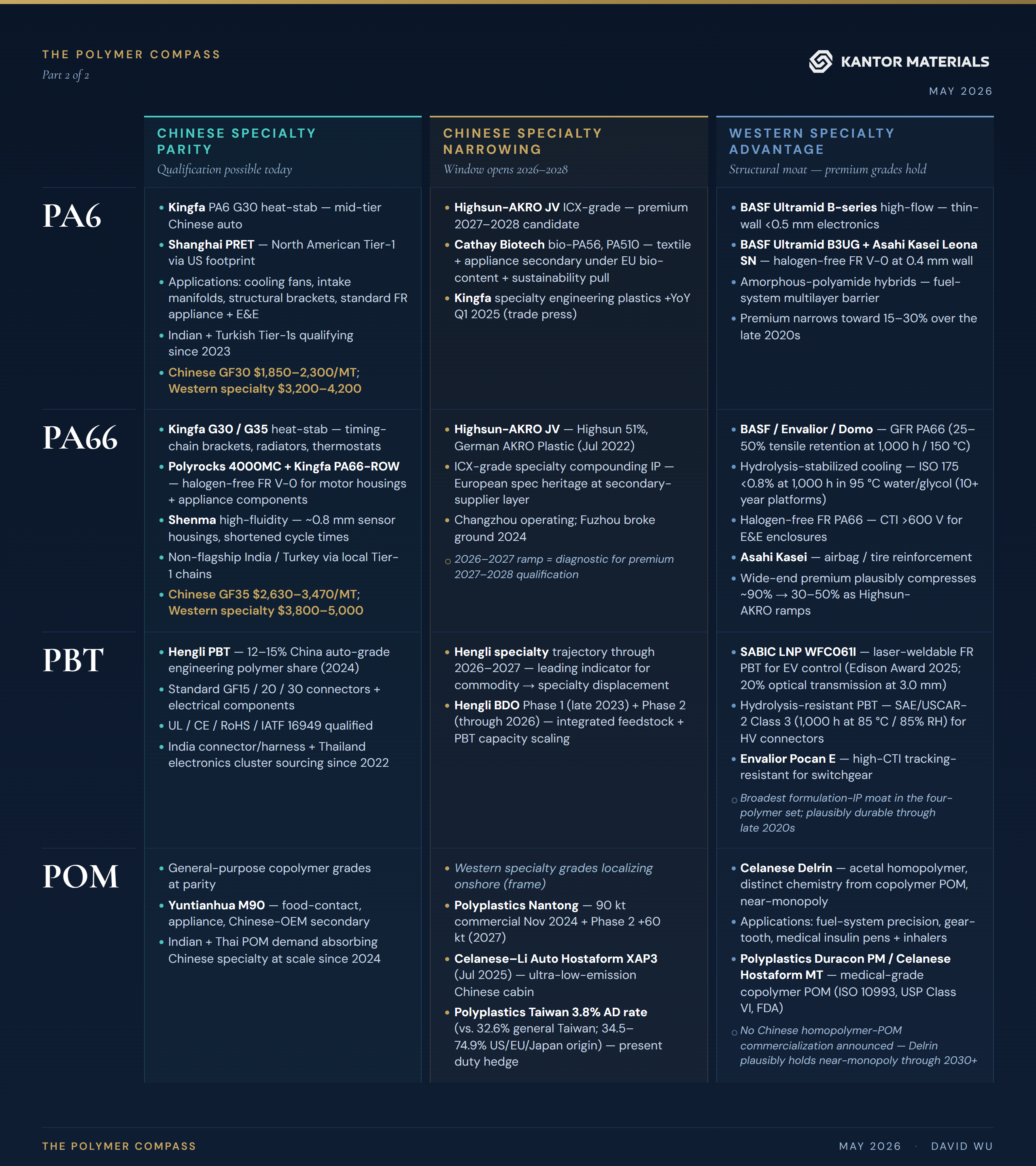 PA66 Maturation Matrix — Chinese specialty parity, narrowing, and Western specialty advantage across PA6, PA66, PBT, POM (May 2026)