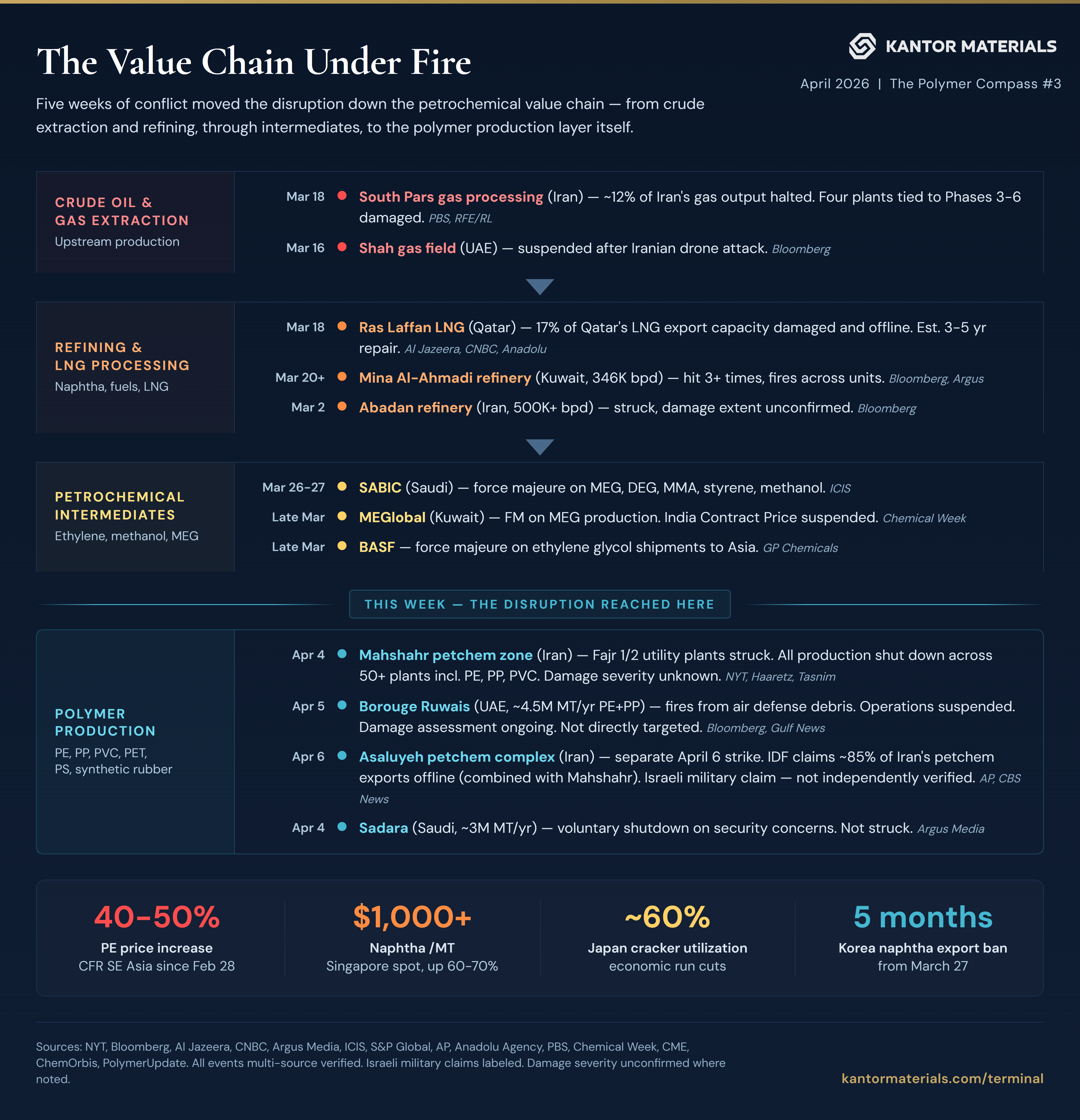 Five weeks of conflict moved the disruption down the petrochemical value chain — from crude extraction and refining, through intermediates, to the polymer production layer itself.